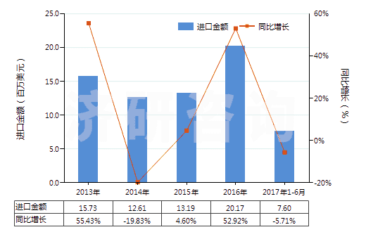 2013-2017年6月中國(guó)丙酸(HS29155010)進(jìn)口總額及增速統(tǒng)計(jì)